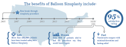 Balloon sinuplasty stats graphic