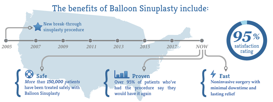 Balloon sinuplasty stats graphic
